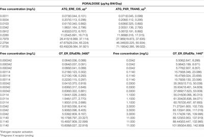 Derivation of a Human In Vivo Benchmark Dose for Bisphenol A from ToxCast In Vitro Concentration Response Data Using a Computational Workflow for Probabilistic Quantitative In Vitro to In Vivo Extrapolation